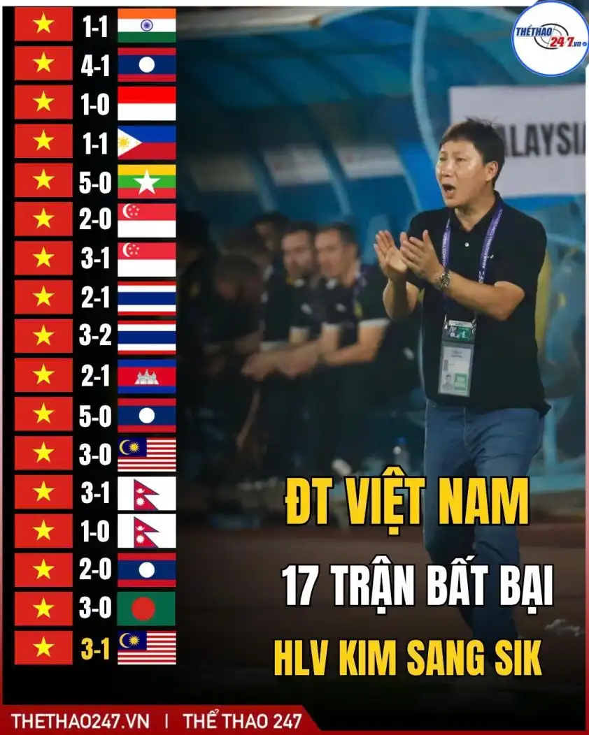 ĐT Việt Nam đã có chuỗi 17 trận bất bại dưới thời HLV Kim Sang-sik ĐT Việt Nam đã có chuỗi 17 trận bất bại dưới thời HLV Kim Sang-sik