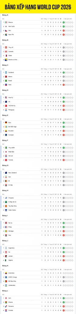 OK9: Cập nhật Bảng xếp hạng World Cup 2026 & Phân tích chuyên sâu