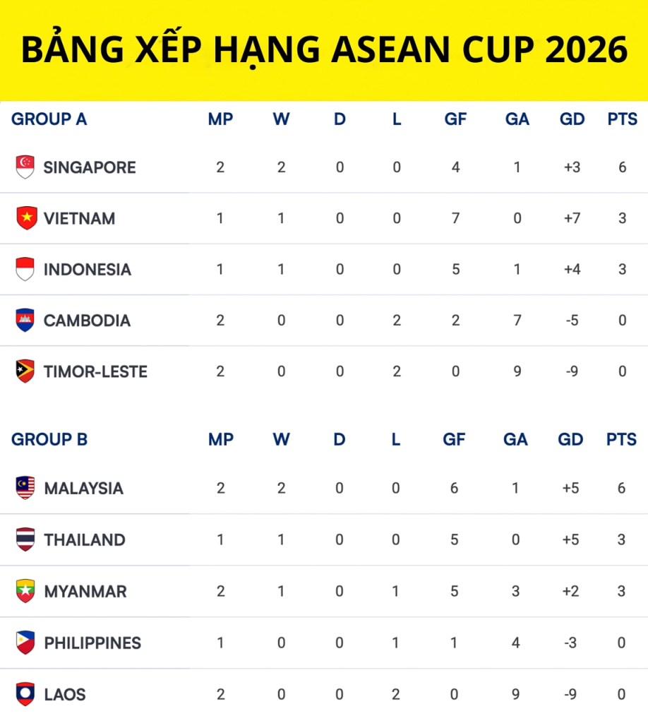 OK9 - Bảng xếp hạng AFF Cup 2026 mới nhất và góc nhìn chuyên gia 2 OK9 - Bảng xếp hạng AFF Cup 2026 mới nhất và góc nhìn chuyên gia